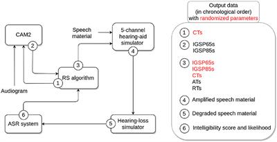 OPRA-RS: A Hearing-Aid Fitting Method Based on Automatic Speech Recognition and Random Search